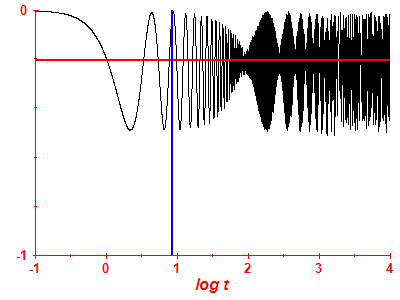 Survival probability log